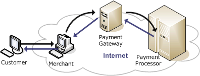 Internet Payment Gateways